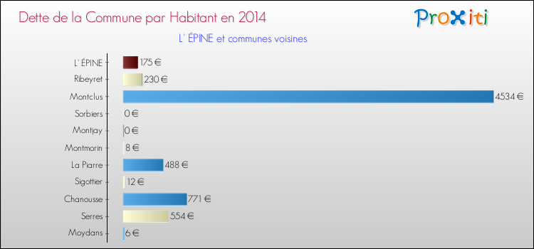 Dette par habitant de la commune en 2014 pour L' ÉPINE et les communes proches Comparaison de la dette par habitant de la commune en 2014 pour L' ÉPINE et les communes voisines