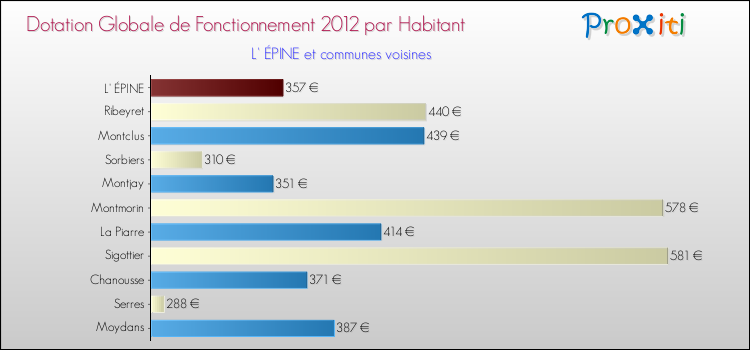 Montant des dotations globales de fonctionnement DGF par Habitant pour L' ÉPINE et les communes proches Comparaison des des dotations globales de fonctionnement DGF par habitant pour L' ÉPINE et les communes voisines