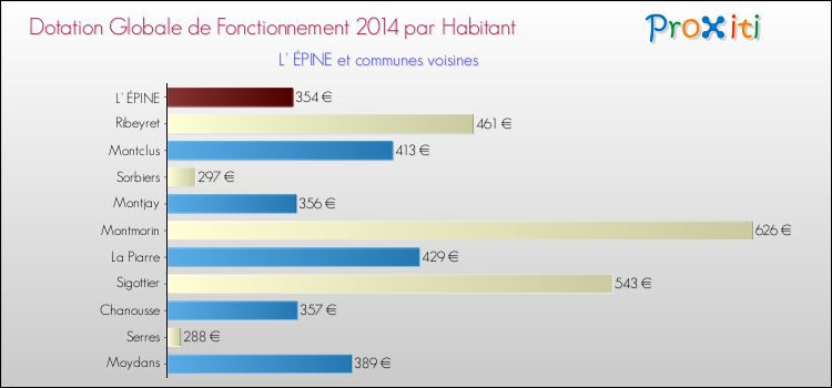 Montant des dotations globales de fonctionnement DGF par Habitant pour L' ÉPINE et les communes proches en 2014. Comparaison des des dotations globales de fonctionnement DGF par habitant pour L' ÉPINE et les communes voisines en 2014.
