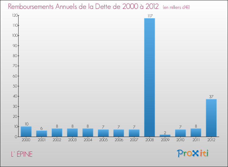 Evolution de l'annuité de la dette pour la commune de L' ÉPINE de 2000 à 2012 Annuités de la dette pour L' ÉPINE de 2000 à 2012