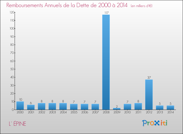 Evolution de l'annuité de la dette pour la commune de L' ÉPINE de 2000 à 2014 Annuités de la dette pour L' ÉPINE de 2000 à 2014