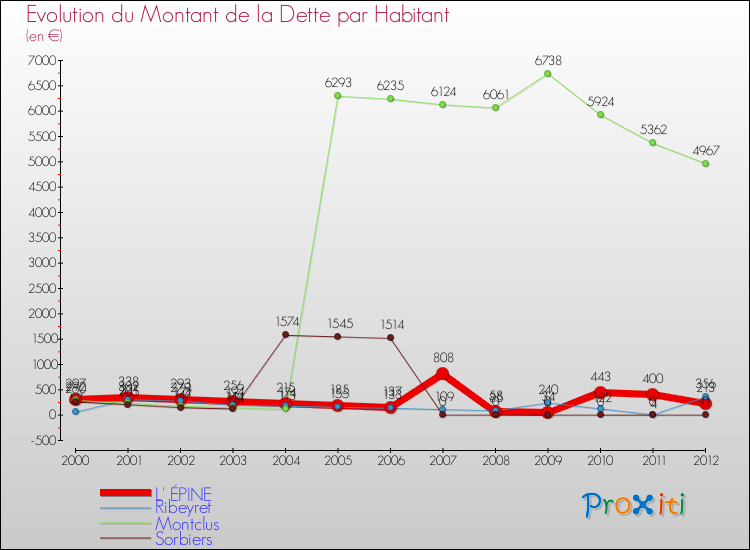 Evolution de la dette par habitant pour la commune de L' ÉPINE et les communes proches de 2000 à 2012 Comparaison de la dette par habitant pour L' ÉPINE et les communes voisines de 2000 à 2012