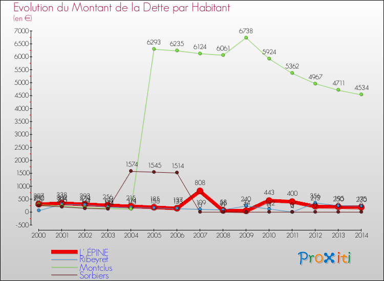 Evolution de la dette par habitant pour la commune de L' ÉPINE et les communes proches de 2000 à 2014 Comparaison de la dette par habitant pour L' ÉPINE et les communes voisines de 2000 à 2014
