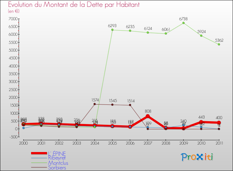 Evolution de la dette par habitant pour la commune de L' ÉPINE et les communes proches Comparaison de la dette par habitant pour L' ÉPINE et les communes voisines