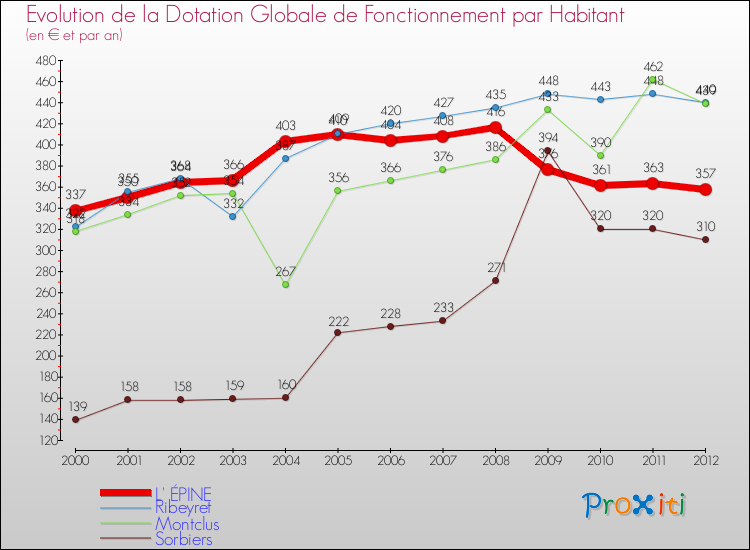 Evolution et montant de la dotation globale de fonctionnement par Habitant pour L' ÉPINE et les communes proches Comparaison des dotations globales de fonctionnement par habitant pour L' ÉPINE et les communes voisines