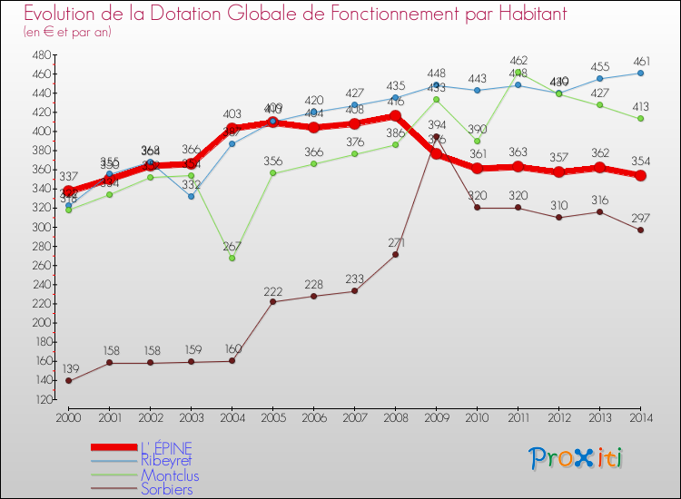 Evolution et montant de la dotation globale de fonctionnement par Habitant pour L' ÉPINE et les communes proches de 2000 à 2014. Comparaison des dotations globales de fonctionnement par habitant pour L' ÉPINE et les communes voisines de 2000 à 2014.