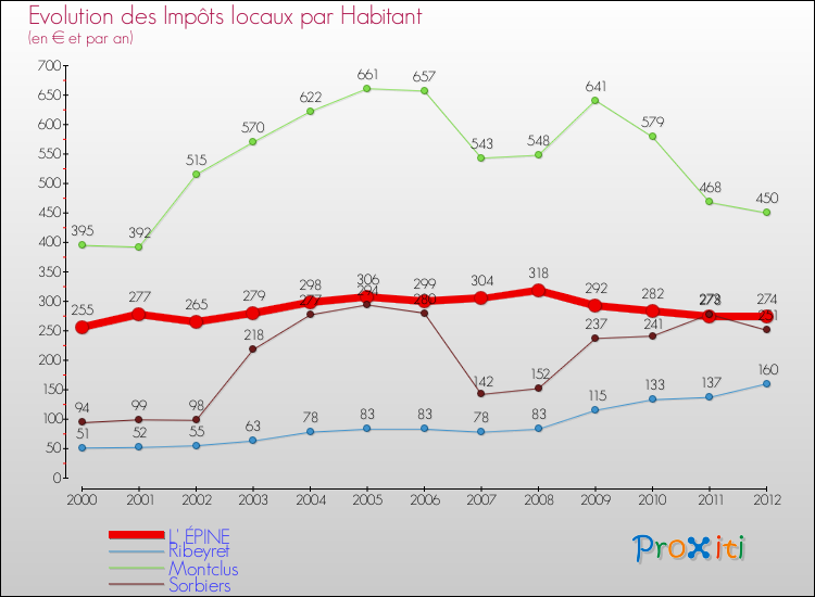 Evolution et montant des impôts locaux par Habitant pour L' ÉPINE et les communes proches Comparaison des impôts locaux par habitant pour L' ÉPINE et les communes voisines