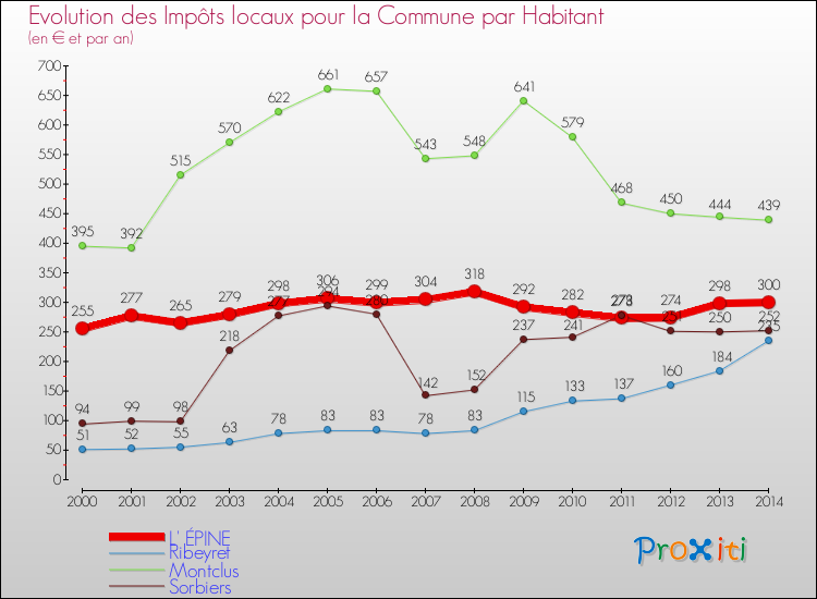 Evolution et montant des impôts locaux par Habitant pour L' ÉPINE et les communes proches de 2000 à 2014 Comparaison des impôts locaux par habitant pour L' ÉPINE et les communes voisines de 2000 à 2014