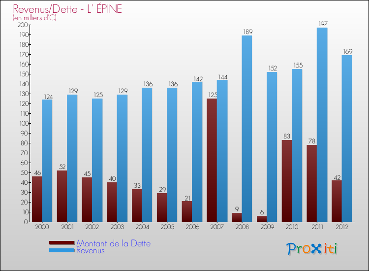 Evolution comparée de la dette et des revenus pour la commune de L' ÉPINE de 2000 à 2012 Comparaison de la dette et des revenus pour L' ÉPINE de 2000 à 2012