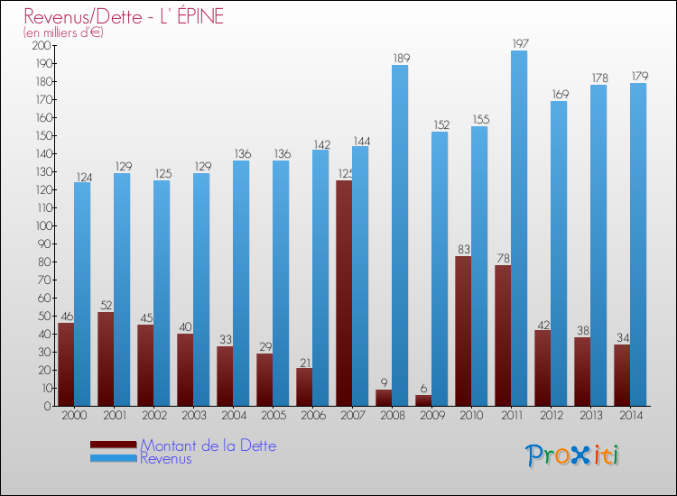 Evolution comparée de la dette et des revenus pour la commune de L' ÉPINE de 2000 à 2014 Comparaison de la dette et des revenus pour L' ÉPINE de 2000 à 2014
