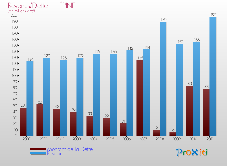Evolution comparée de la dette et des revenus pour la commune de L' ÉPINE de 2000 à 2011 Comparaison de la dette et des revenus pour L' ÉPINE de 2000 à 2011