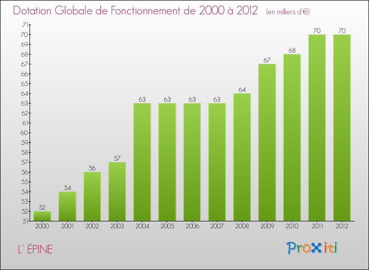 Evolution du montant de la Dotation Globale de Fonctionnement pour la commune de L' ÉPINE de 2000 à 2012 Evolution du montant de la Dotation Globale de Fonctionnement pour L' ÉPINE de 2000 à 2012