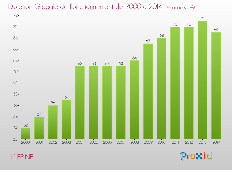 Evolution du montant de la Dotation Globale de Fonctionnement pour la commune de L' ÉPINE de 2000 à 2014 Evolution du montant de la Dotation Globale de Fonctionnement pour L' ÉPINE de 2000 à 2014