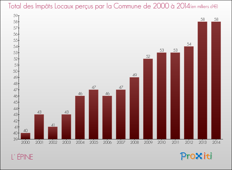 Evolution des Impôts Locaux pour la commune de L' ÉPINE de 2000 à 2014 Evolution des Impôts Locaux pour L' ÉPINE de 2000 à 2014