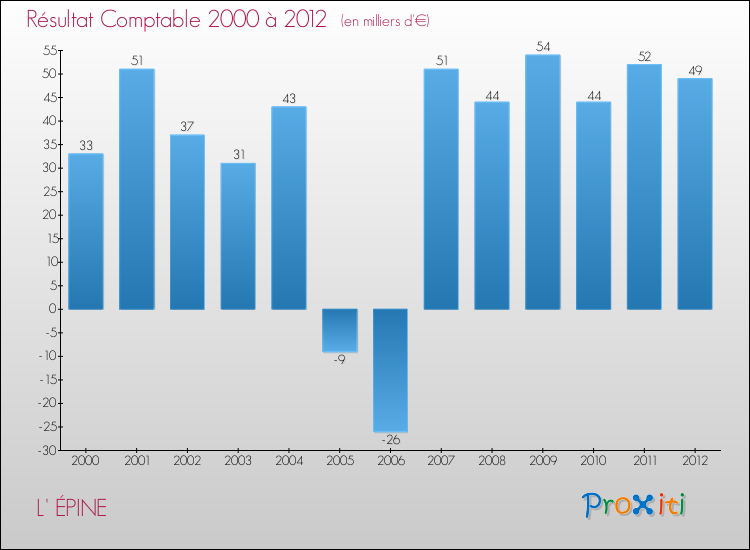 Evolution du résultat comptable pour la commune de L' ÉPINE de 2000 à 2012 Evolution du résultat comptable pour L' ÉPINE de 2000 à 2012