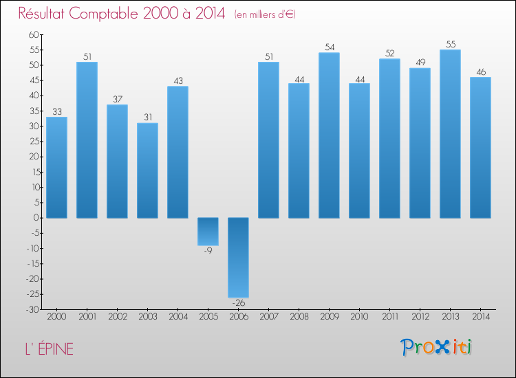Evolution du résultat comptable pour la commune de L' ÉPINE de 2000 à 2014 Evolution du résultat comptable pour L' ÉPINE de 2000 à 2014