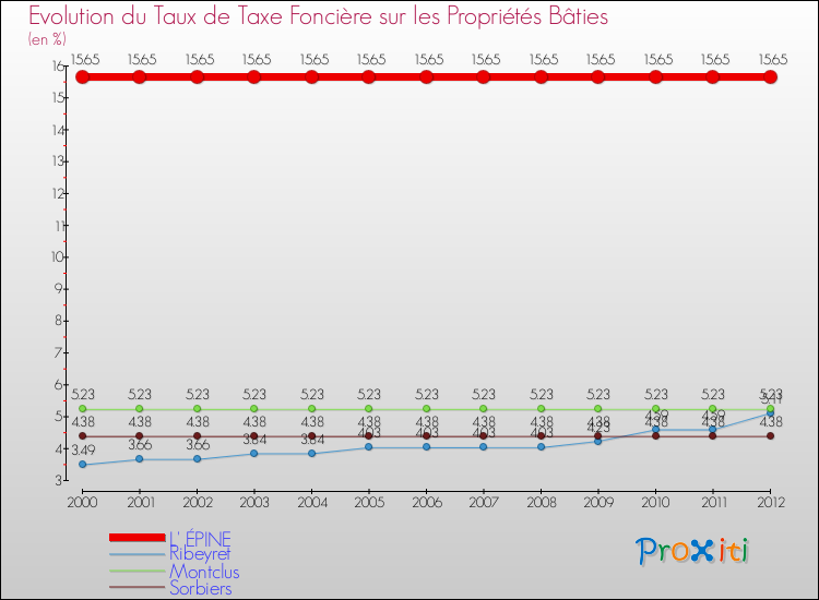 Evolution du taux de la taxe foncière sur le bati pour L' ÉPINE et les communes proches de 2000 à 2012 Comparaison des taux de taxe foncière sur le bati pour L' ÉPINE et les communes voisines de 2000 à 2012
