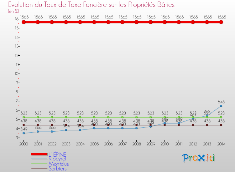 Evolution du taux de la taxe foncière sur le bati pour L' ÉPINE et les communes proches de 2000 à 2014 Comparaison des taux de taxe foncière sur le bati pour L' ÉPINE et les communes voisines de 2000 à 2014