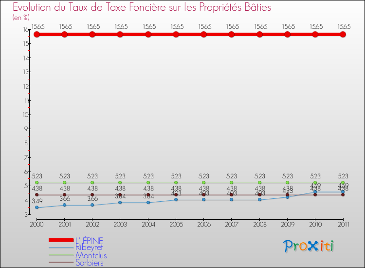 Evolution du taux de la taxe foncière sur le bati pour L' ÉPINE et les communes proches Comparaison des taux de taxe foncière sur le bati pour L' ÉPINE et les communes voisines