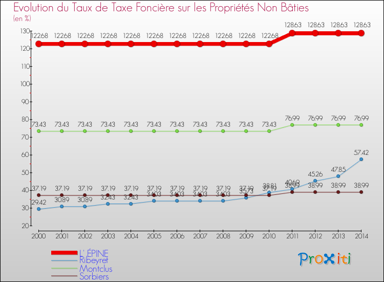 Evolution du taux de la taxe foncière sur les immeubles et terrains non batis pour L' ÉPINE et les communes proches de 2000 à 2014 Comparaison des taux de la taxe foncière sur les immeubles et terrains non batis pour L' ÉPINE et les communes voisines de 2000 à 2014