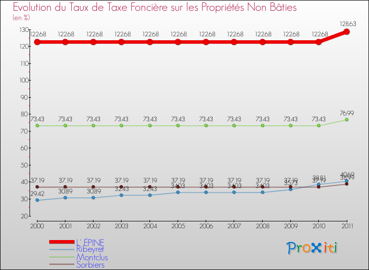 Evolution du taux de la taxe foncière sur les immeubles et terrains non batis pour L' ÉPINE et les communes proches Comparaison des taux de la taxe foncière sur les immeubles et terrains non batis pour L' ÉPINE et les communes voisines