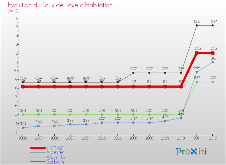 Evolution du taux de la taxe d'habitation pour L' ÉPINE et les communes proches Comparaison des taux de la taxe d'habitation pour L' ÉPINE et les communes voisines