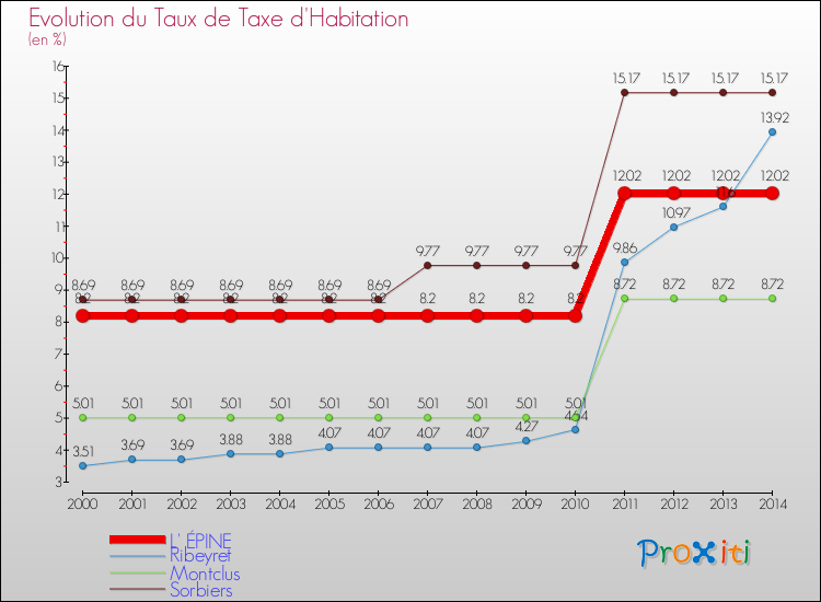 Evolution du taux de la taxe d'habitation pour L' ÉPINE et les communes proches de 2000 à 2014 Comparaison des taux de la taxe d'habitation pour L' ÉPINE et les communes voisines de 2000 à 2014