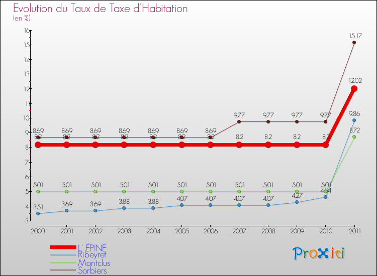 Evolution du taux de la taxe d'habitation pour L' ÉPINE et les communes proches Comparaison des taux de la taxe d'habitation pour L' ÉPINE et les communes voisines