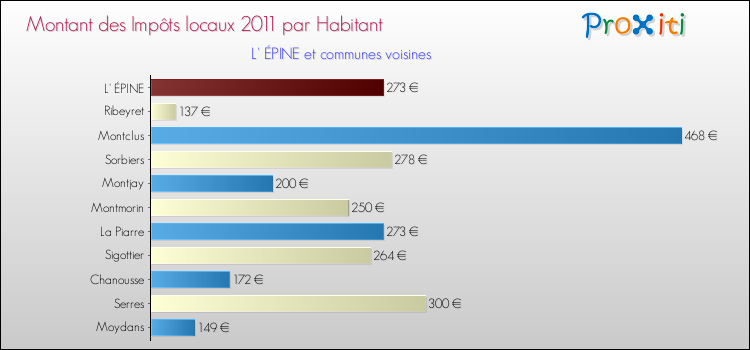 Montant des impôts locaux par Habitant pour L' ÉPINE et les communes proches Comparaison des impôts locaux par habitant pour L' ÉPINE et les communes voisines