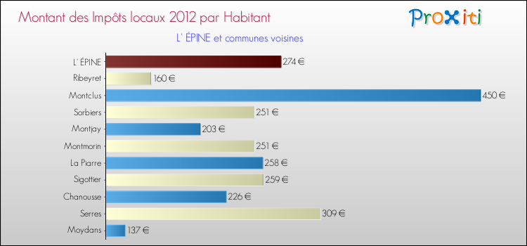 Montant des impôts locaux par Habitant pour L' ÉPINE et les communes proches Comparaison des impôts locaux par habitant pour L' ÉPINE et les communes voisines