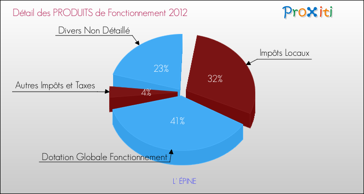 Décomposition du Budget de Fonctionnement 2012 de la commune de L' ÉPINE Budget de Fonctionnement 2012 pour la commune de L' ÉPINE