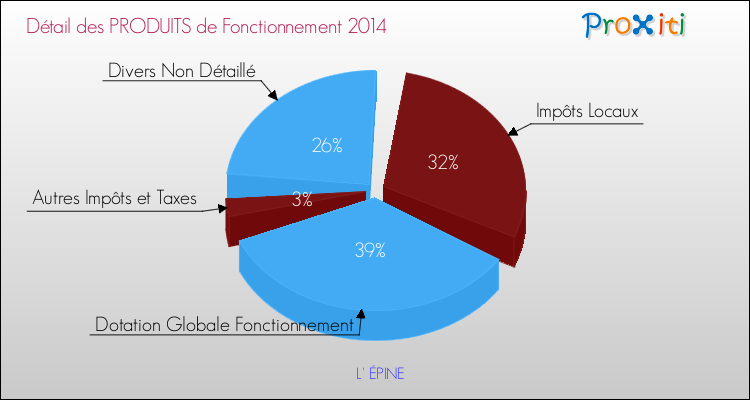 Décomposition du Budget de Fonctionnement 2014 de la commune de L' ÉPINE Budget de Fonctionnement 2014 pour la commune de L' ÉPINE