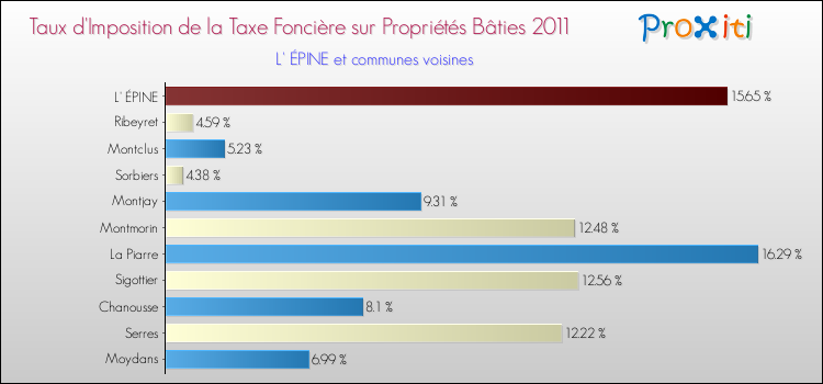 Taux d'imposition de la taxe foncière sur le bati 2011 pour L' ÉPINE et les communes proches Comparaison des taux d'imposition de la taxe foncière sur le bati 2011 pour L' ÉPINE et les communes voisines