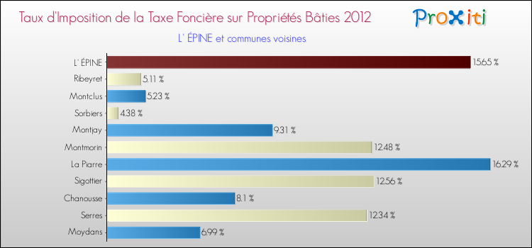 Taux d'imposition de la taxe foncière sur le bati 2012 pour L' ÉPINE et les communes proches Comparaison des taux d'imposition de la taxe foncière sur le bati 2012 pour L' ÉPINE et les communes voisines