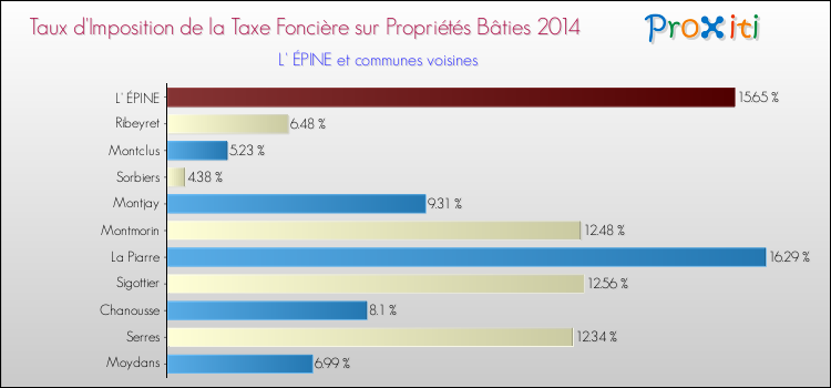 Taux d'imposition de la taxe foncière sur le bati 2014 pour L' ÉPINE et les communes proches Comparaison des taux d'imposition de la taxe foncière sur le bati 2014 pour L' ÉPINE et les communes voisines