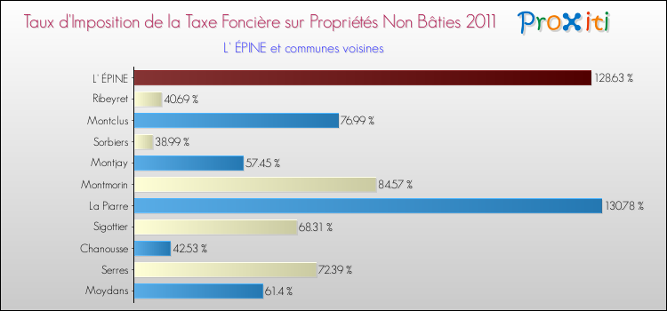 Taux d'imposition de la taxe foncière sur les immeubles et terrains non batis 2011 pour L' ÉPINE et les communes proches Comparaison des taux d'imposition de la taxe foncière sur les immeubles et terrains non batis 2011 pour L' ÉPINE et les communes voisines