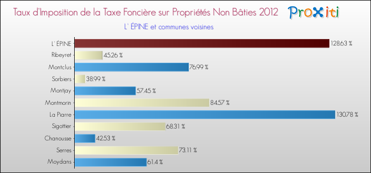 Taux d'imposition de la taxe foncière sur les immeubles et terrains non batis 2012 pour L' ÉPINE et les communes proches Comparaison des taux d'imposition de la taxe foncière sur les immeubles et terrains non batis 2012 pour L' ÉPINE et les communes voisines