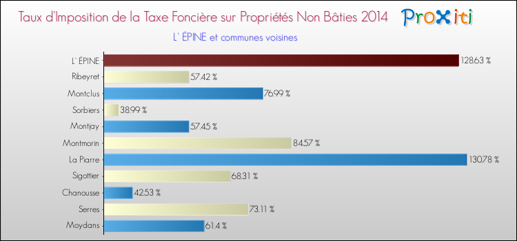 Taux d'imposition de la taxe foncière sur les immeubles et terrains non batis 2014 pour L' ÉPINE et les communes proches Comparaison des taux d'imposition de la taxe foncière sur les immeubles et terrains non batis 2014 pour L' ÉPINE et les communes voisines