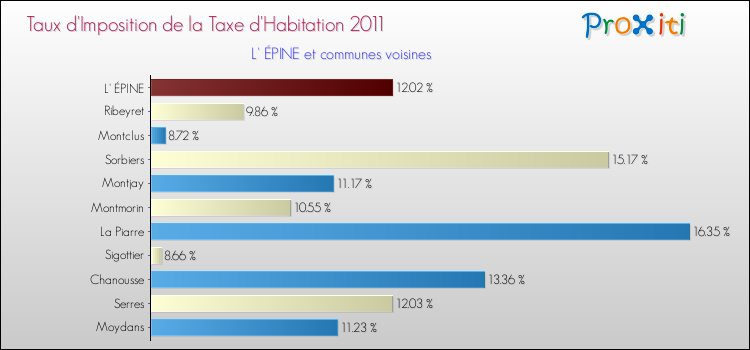 Taux d'imposition de la taxe d'habitation 2011 pour L' ÉPINE et les communes proches Comparaison des taux d'imposition de la taxe d'habitation 2011 pour L' ÉPINE et les communes voisines