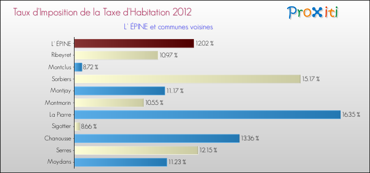Taux d'imposition de la taxe d'habitation 2012 pour L' ÉPINE et les communes proches Comparaison des taux d'imposition de la taxe d'habitation 2012 pour L' ÉPINE et les communes voisines