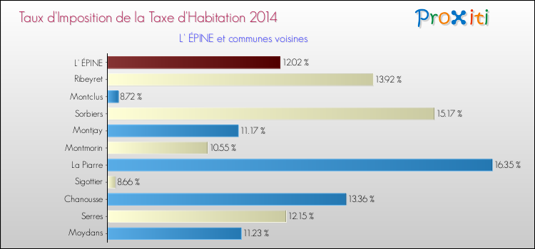 Taux d'imposition de la taxe d'habitation 2014 pour L' ÉPINE et les communes proches Comparaison des taux d'imposition de la taxe d'habitation 2014 pour L' ÉPINE et les communes voisines