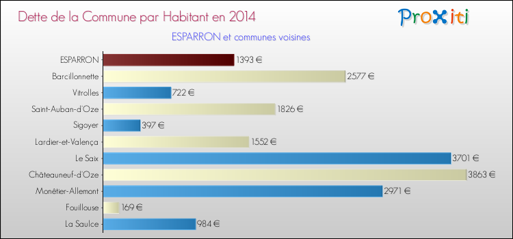 Dette par habitant de la commune en 2014 pour ESPARRON et les communes proches Comparaison de la dette par habitant de la commune en 2014 pour ESPARRON et les communes voisines