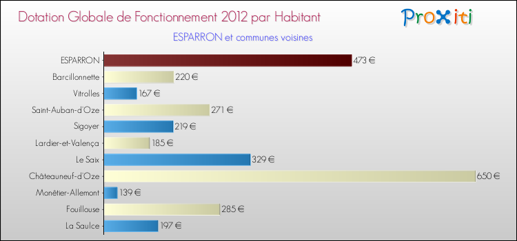 Montant des dotations globales de fonctionnement DGF par Habitant pour ESPARRON et les communes proches Comparaison des des dotations globales de fonctionnement DGF par habitant pour ESPARRON et les communes voisines