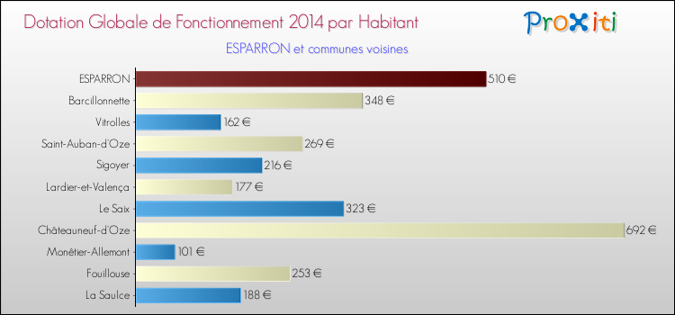 Montant des dotations globales de fonctionnement DGF par Habitant pour ESPARRON et les communes proches en 2014. Comparaison des des dotations globales de fonctionnement DGF par habitant pour ESPARRON et les communes voisines en 2014.