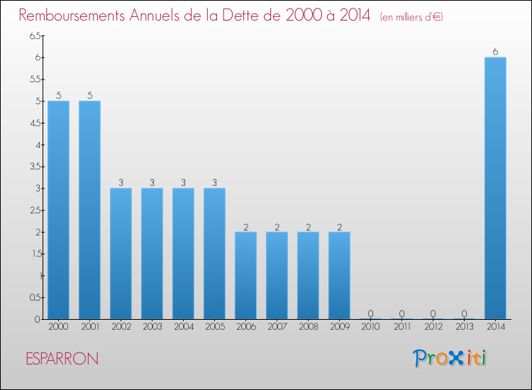 Evolution de l'annuité de la dette pour la commune de ESPARRON de 2000 à 2014 Annuités de la dette pour ESPARRON de 2000 à 2014