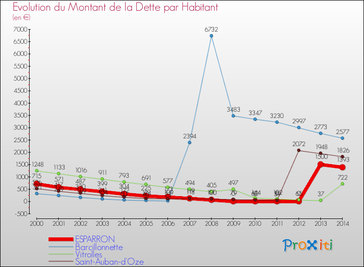 Evolution de la dette par habitant pour la commune de ESPARRON et les communes proches de 2000 à 2014 Comparaison de la dette par habitant pour ESPARRON et les communes voisines de 2000 à 2014