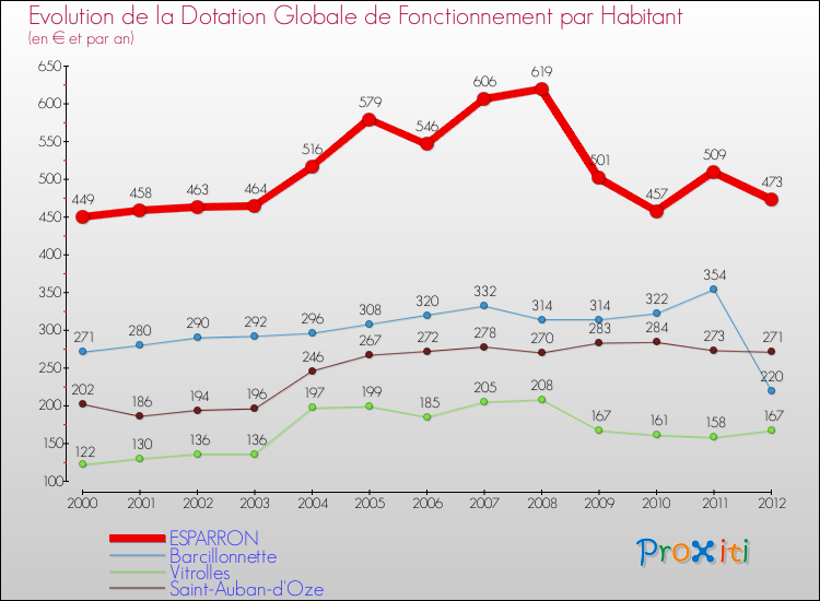 Evolution et montant de la dotation globale de fonctionnement par Habitant pour ESPARRON et les communes proches Comparaison des dotations globales de fonctionnement par habitant pour ESPARRON et les communes voisines
