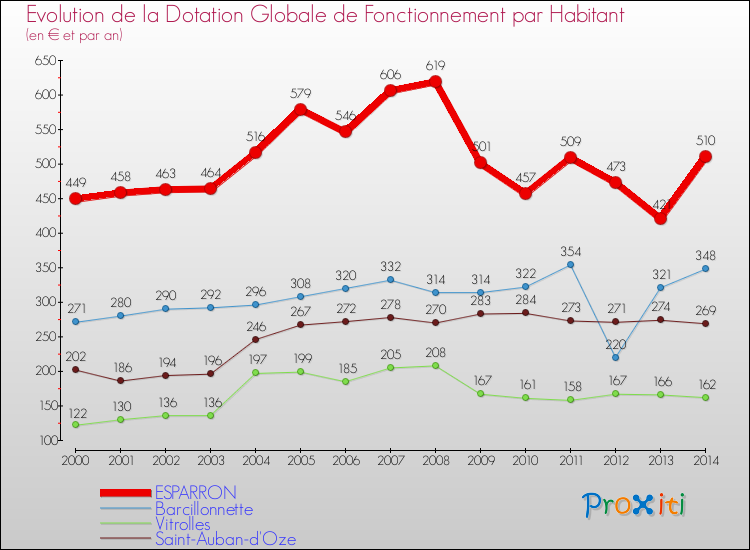 Evolution et montant de la dotation globale de fonctionnement par Habitant pour ESPARRON et les communes proches de 2000 à 2014. Comparaison des dotations globales de fonctionnement par habitant pour ESPARRON et les communes voisines de 2000 à 2014.