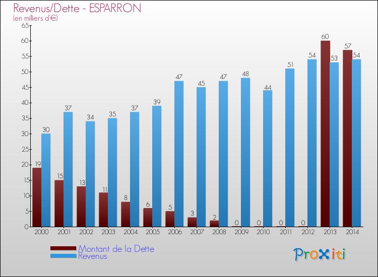 Evolution comparée de la dette et des revenus pour la commune de ESPARRON de 2000 à 2014 Comparaison de la dette et des revenus pour ESPARRON de 2000 à 2014