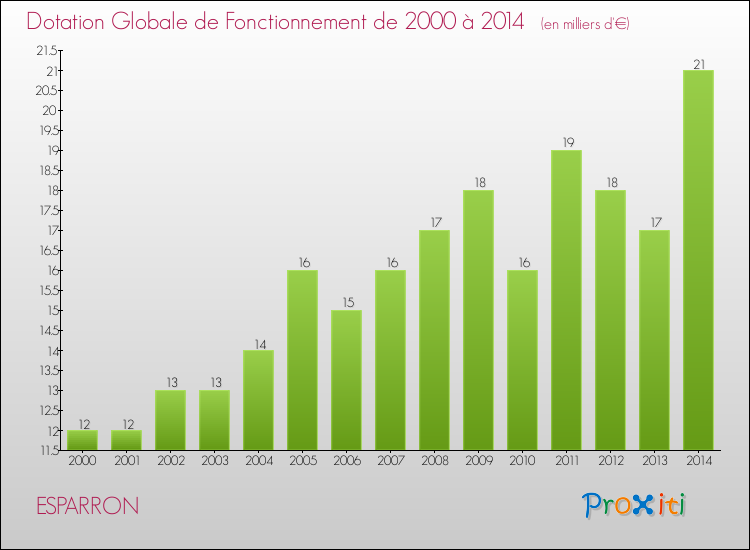 Evolution du montant de la Dotation Globale de Fonctionnement pour la commune de ESPARRON de 2000 à 2014 Evolution du montant de la Dotation Globale de Fonctionnement pour ESPARRON de 2000 à 2014